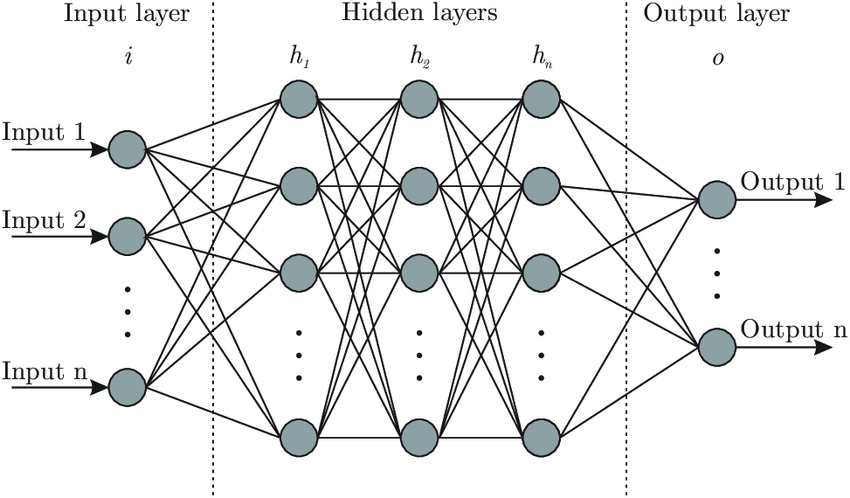 ANN, The core of Deep Learning
