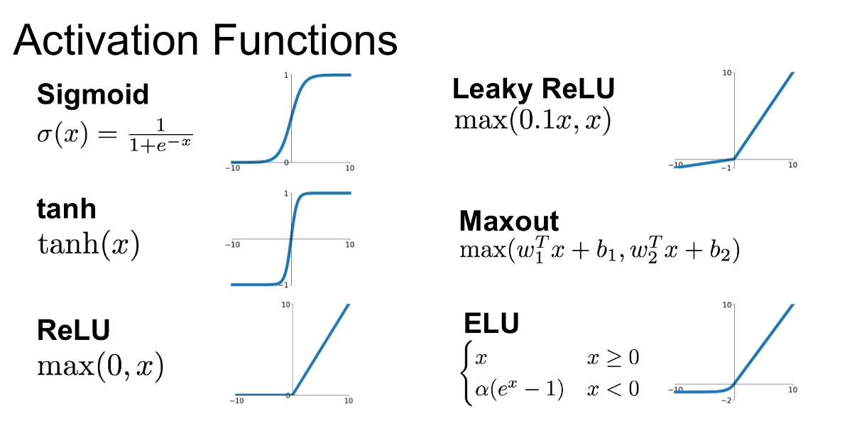 Activation Function, What is it?